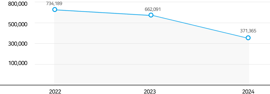 동원건설산업 2022년, 2023년, 2024년 매출액 현황 비교그래프(다음 기수별 포괄손익계산서 참조)