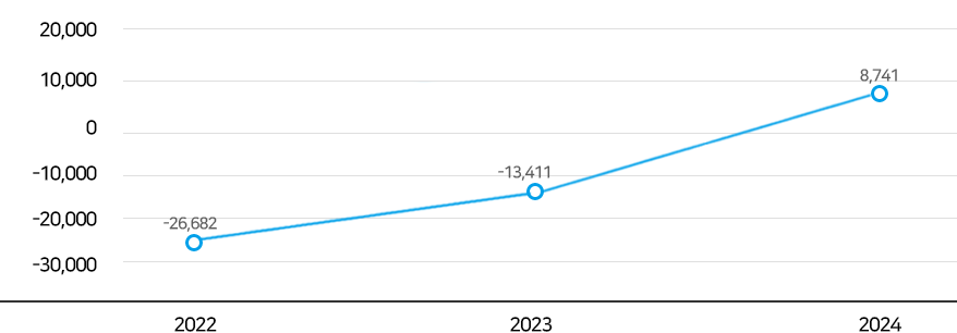 동원건설산업 2022년, 2023년, 2024년 영업이익 현황 비교그래프(아래 요약 연결 포괄손익계산서표 참조)
