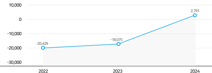 동원건설산업 2022년, 2023년, 2024년 당기순이익 현황 비교그래프(아래 요약 연결 포괄손익계산서표 참조)
